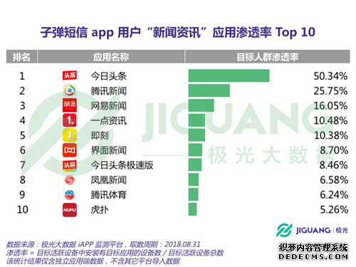 极光大数据:下载子弹短信的第N天,你联系过谁?