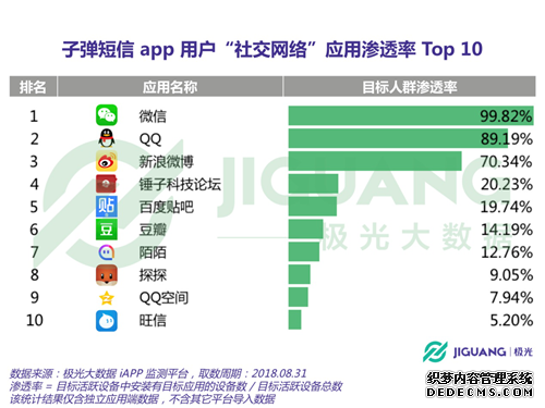极光大数据:下载子弹短信的第N天,你联系过谁?