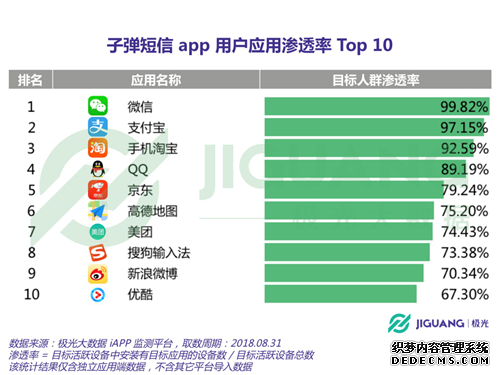 极光大数据:下载子弹短信的第N天,你联系过谁?
