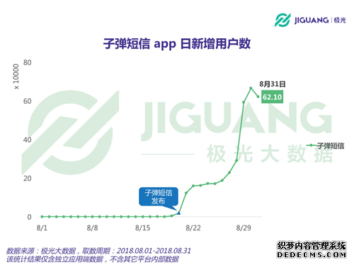 极光大数据:下载子弹短信的第N天,你联系过谁?