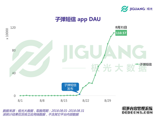 极光大数据:下载子弹短信的第N天,你联系过谁?